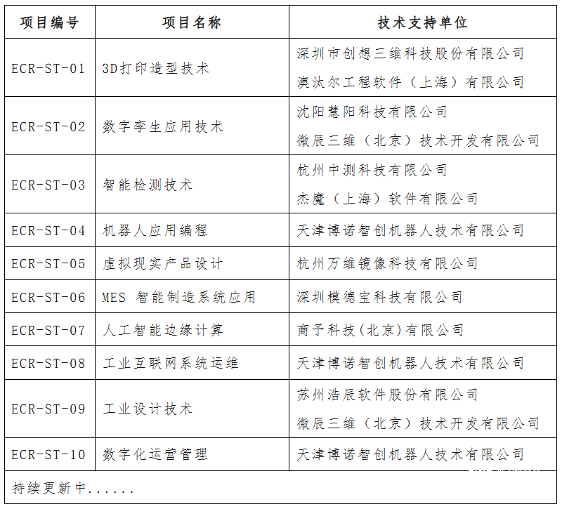 關于征集“智能制造新型工業軟件技能提升培訓承辦單位以助力中小企業轉字化轉型升級”的通知